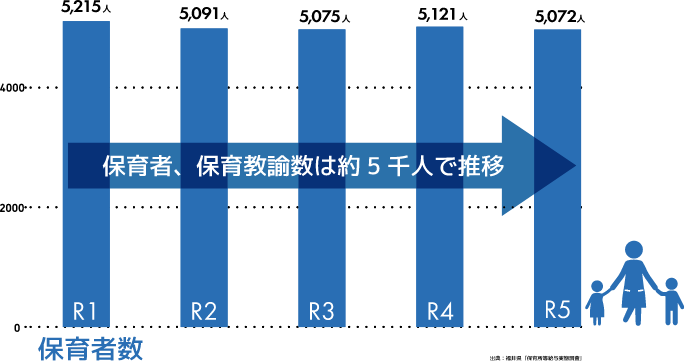 県内保育所等で働く保育者数