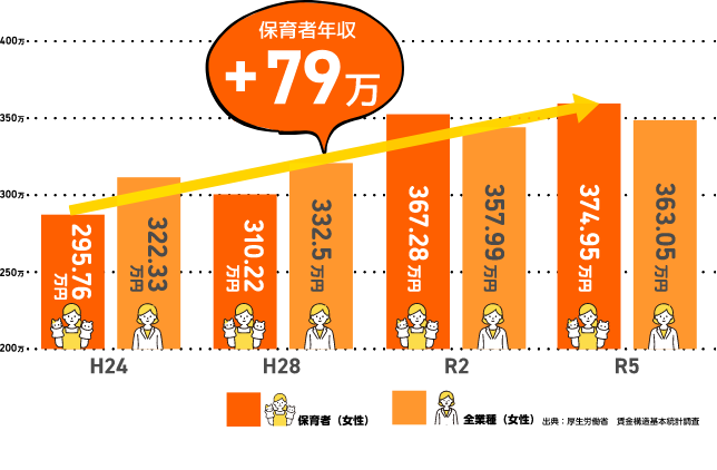 県内保育者の賃金年額のグラフ画像